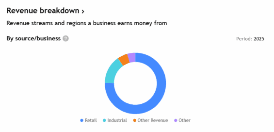 Odkud pramenily příjmy Realty Income za rok 2025.