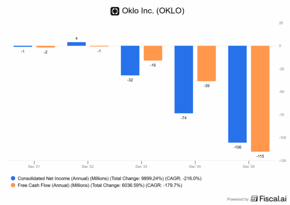 Finanční výsledky společnosti Oklo