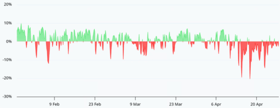 Roční míra financování u bitcoinových perpetual futures