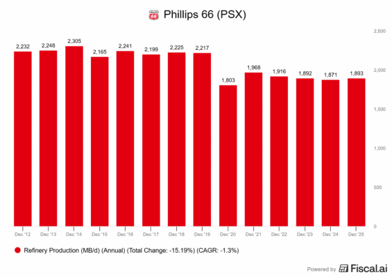Vývoj roční produkce rafinérií Phillips 66