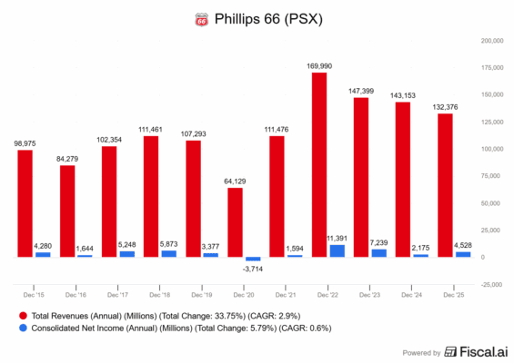 Finanční výsledky Phillips 66