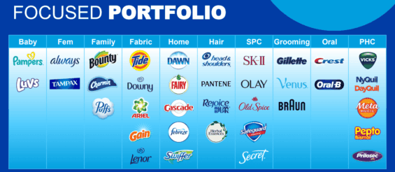 Portfolio Procter & Gamble vybraných značek