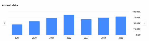 Počet zaměstnanců Mety v průběhu let.