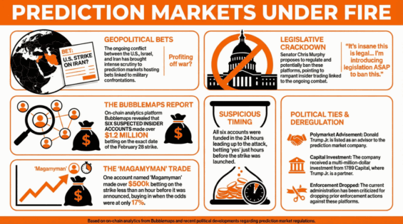 Predikční trhy zažívají boom, kvůli podezřelým sázkám se ale nyní ocitají pod palbou ostré kritiky.