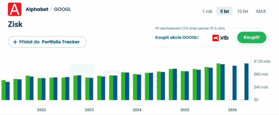 Příjmy Alphabetu (Googlu) za posledních 5 let, včetně odhadů.