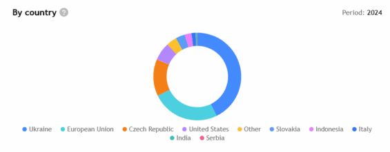 Příjmy CSG podle odběratelů za rok 2024.