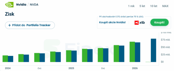 Příjmy Nvidie za posledních několik čtvrtletí s projekcí na to současné.