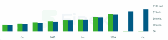 Příjmy Nvidie za posledních několik čtvrtletí spolu s odhady.