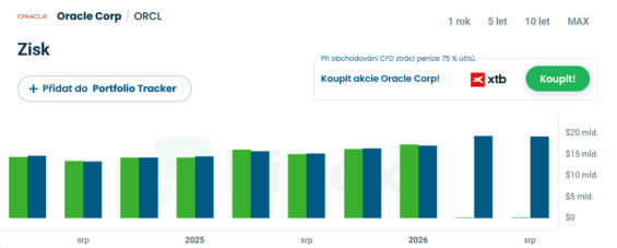 Příjmy Oracle a jejich odhady za posledních několik čtvrtletí.