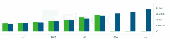 Příjmy Palantiru za posledních několik čtvrtletí.