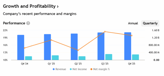 Příjmy Realty Income za posledních několik čtvrtletí.