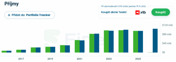 Příjmy Tesly za posledních 10 let – skutečnost (zelená), odhad (modrá).