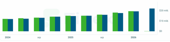 Příjmy Broadcomu za posledních několik čtvrtletí.