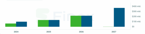 Příjmy Nvidie za poslední roky s predikcí pro fiskální rok 2027.