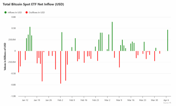 Přílivy a odlivy kapitálu do bitcoinových ETF za poslední 3 měsíce.