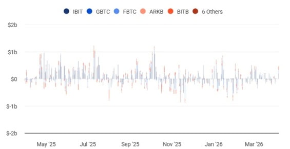 Přítoky do spotových BTC ETF za poslední rok