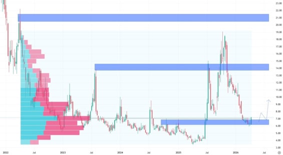 Týdenní akciový graf QuantumScape