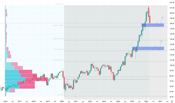 Měsíční akciový graf společnosti RTX