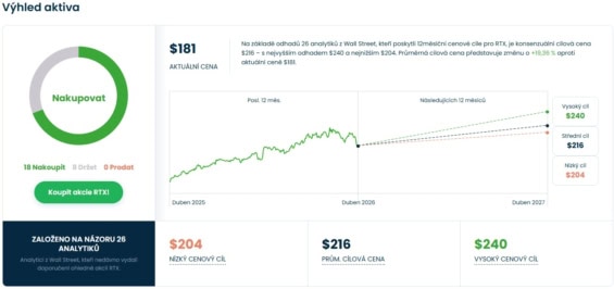 Cenová predikce pro akcie RTX od analytiků z Wall Street