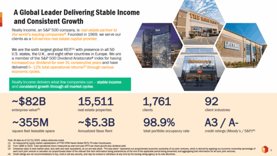 Klíčové metriky Realty Income k Q4 2025.