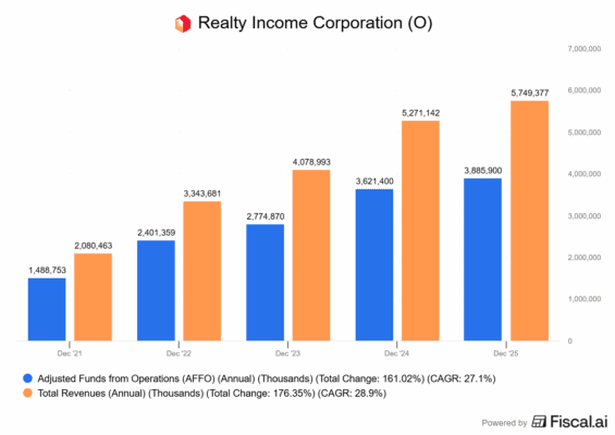 Finanční výsledky Realty Income