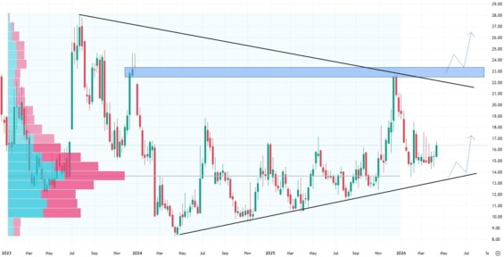 Týdenní akciový graf Rivian Automotive