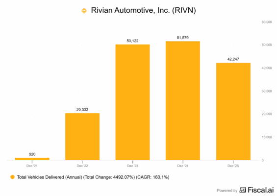 Vývoj množství dodaných aut Rivianu