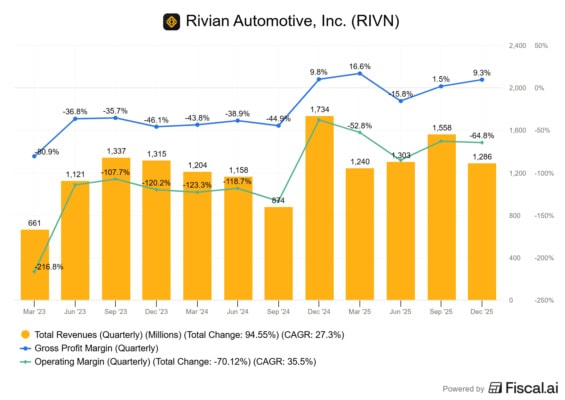 Tržby a marže Rivianu