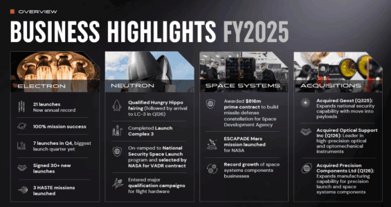 Klíčové milníky Rocket Lab za rok 2025.