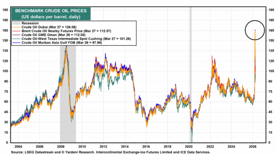 Ropa se již na některých obchodních místech obchodovala za 165 USD za barel