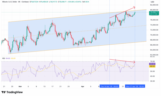 Rostoucí cena Bitconu naproti klesajícímu trendu RSI.