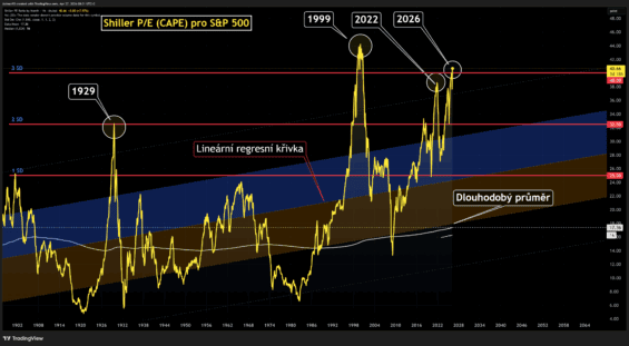 Akciový trh je dle cyklicky očištěného price to earnings (CAPE) extrémně drahé jako v roce 1999