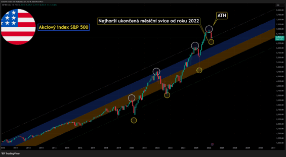 Akciový index S&P 500 má za sebou nejhorší ukončenou měsíční svíci od roku 2022
