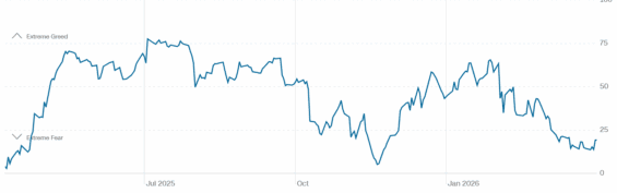 Akciový trh se již týdny drží v extrémním strachu