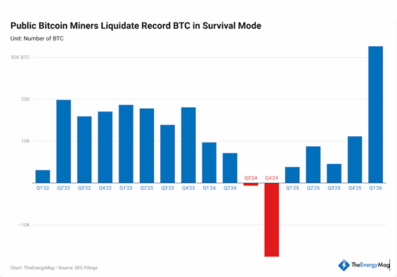 Čtvrtletní likvidace BTC u veřejně obchodovaných těžařů za Q1 2022 až Q1 2026.