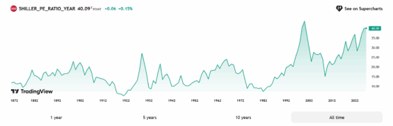 Shillerovo P/E dosahuje opět hodnot jako z roku 2000..