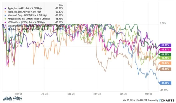 Slevy na velkých technologických titulech byly oproti stávajícím cenovým minimům za poslední rok opravdu znamenité.