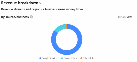 Složení příjmů Alphabetu za rok 2025.