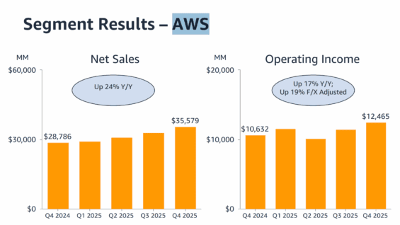 Finanční výsledky segmentu Amazon AWS za Q4 2025.
