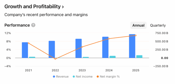 Tržby a příjmy Amazonu za posledních několik let.