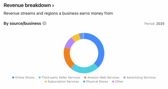 Složení příjmů Amazonu v roce 2025.