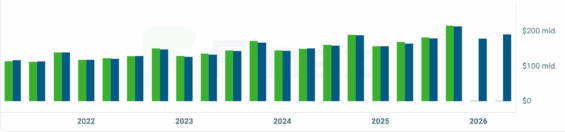 Za posledních 5 let se Amazonu dařilo téměř vždy překonat očekávání ohledně zisků.