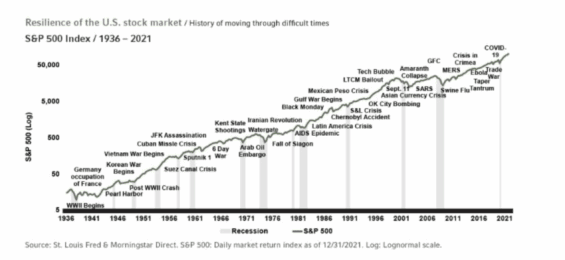Nepříznivé události, které měly vliv na vývoj indexu S&P 500.