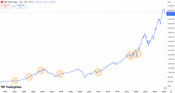Vývoj indexu S&P 500 s vyznačenými korekcemi.