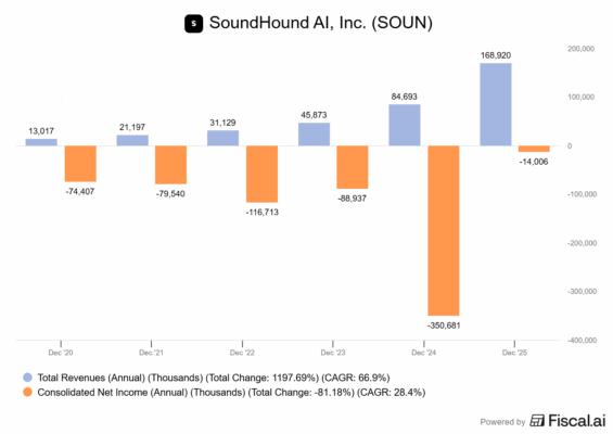Finanční výsledky SoundHound AI