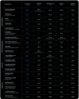 Srovnání Muse Spark s ostatními velkými AI modely.