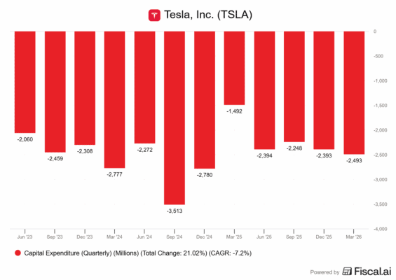 Vývoj kapitálových výdajů u Tesly