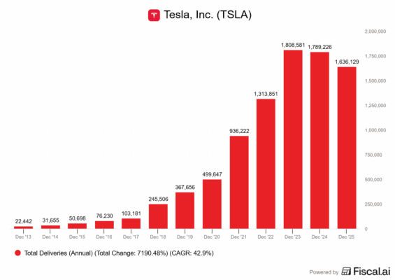 Vývoj dodávek u Tesly