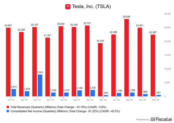 Kvartální finanční výsledky Tesly