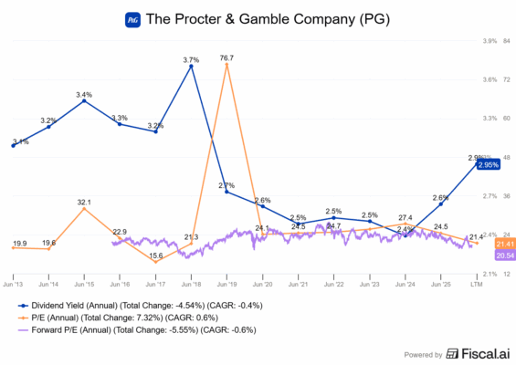 Vývoj ocenění Procter & Gamble a dividendového výnosu